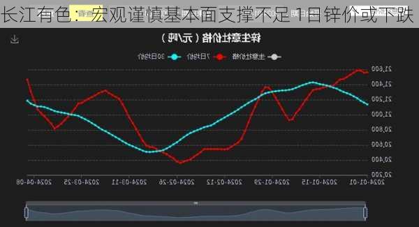 长江有色：宏观谨慎基本面支撑不足 1日锌价或下跌