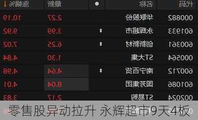 零售股异动拉升 永辉超市9天4板