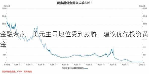 金融专家：美元主导地位受到威胁，建议优先投资黄金