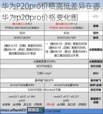 华为P20pro价格高低差异在哪,华为p20pro价格变化图