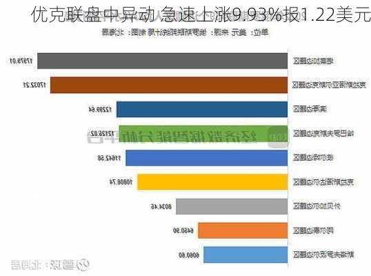 优克联盘中异动 急速上涨9.93%报1.22美元