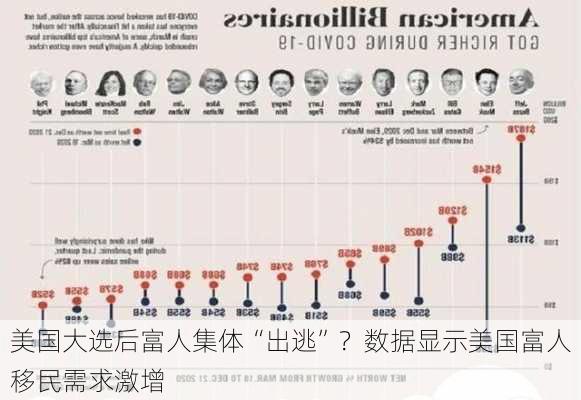 美国大选后富人集体“出逃”？数据显示美国富人移民需求激增