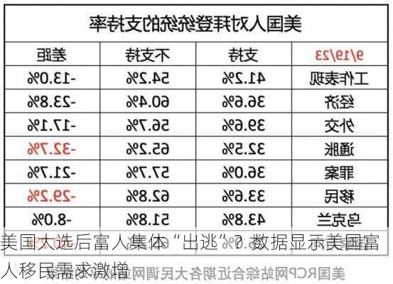 美国大选后富人集体“出逃”？数据显示美国富人移民需求激增