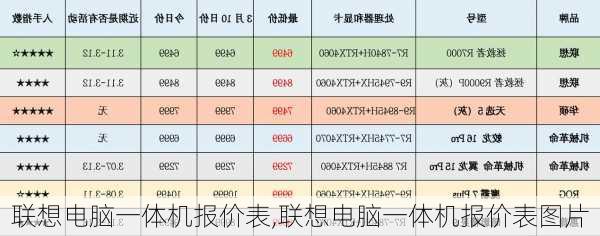 联想电脑一体机报价表,联想电脑一体机报价表图片