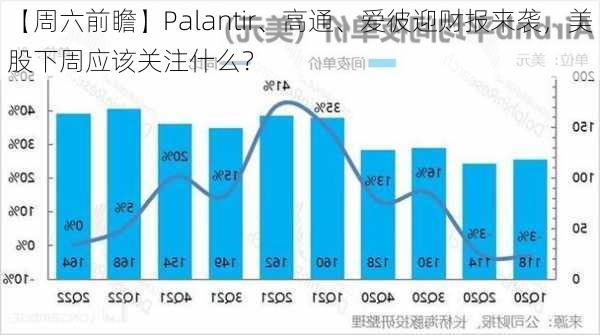 【周六前瞻】Palantir、高通、爱彼迎财报来袭，美股下周应该关注什么？