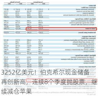 3252亿美元！伯克希尔现金储备再创新高，连续8个季度抛股票，继续减仓苹果