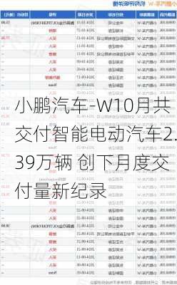 小鹏汽车-W10月共交付智能电动汽车2.39万辆 创下月度交付量新纪录