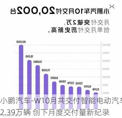 小鹏汽车-W10月共交付智能电动汽车2.39万辆 创下月度交付量新纪录