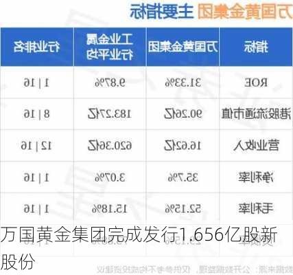 万国黄金集团完成发行1.656亿股新股份