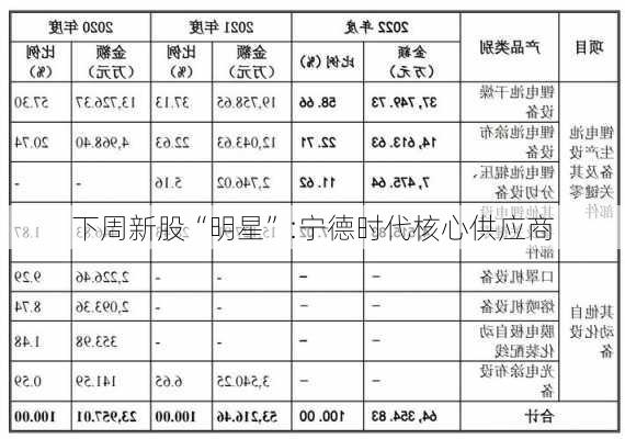 下周新股“明星”:宁德时代核心供应商