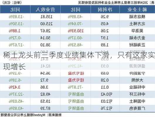 稀土龙头前三季度业绩集体下滑，只有这家实现增长