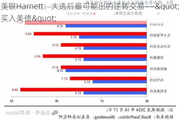 美银Harnett：大选后最可能出的逆转交易——"买入美债"