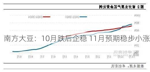 南方大豆：10月跌后企稳 11月预期稳步小涨