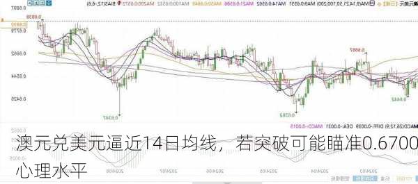 澳元兑美元逼近14日均线，若突破可能瞄准0.6700心理水平