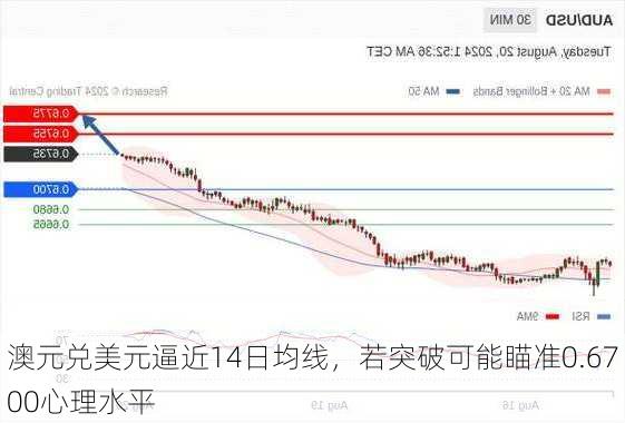 澳元兑美元逼近14日均线，若突破可能瞄准0.6700心理水平