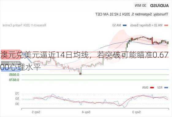 澳元兑美元逼近14日均线，若突破可能瞄准0.6700心理水平