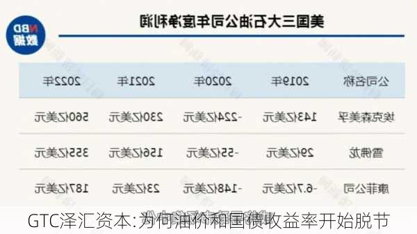 GTC泽汇资本:为何油价和国债收益率开始脱节