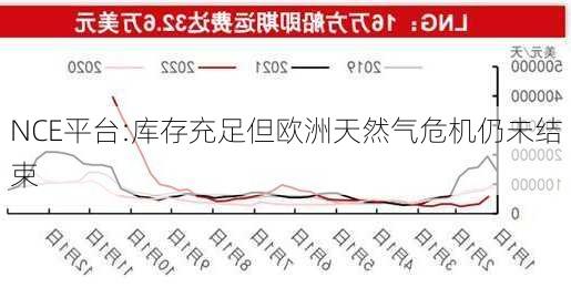 NCE平台:库存充足但欧洲天然气危机仍未结束