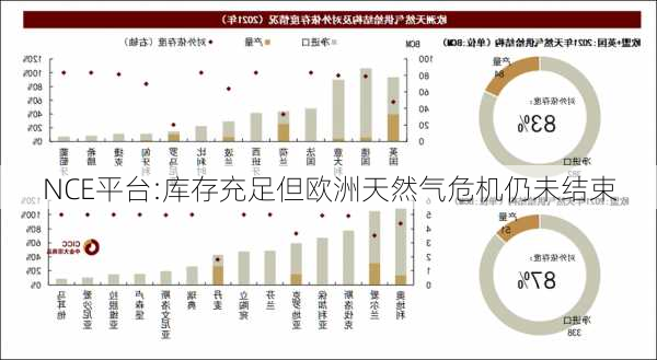 NCE平台:库存充足但欧洲天然气危机仍未结束