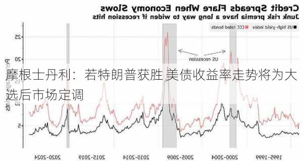 摩根士丹利：若特朗普获胜 美债收益率走势将为大选后市场定调