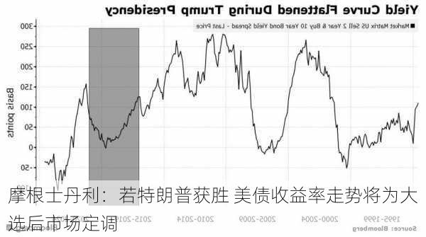 摩根士丹利：若特朗普获胜 美债收益率走势将为大选后市场定调