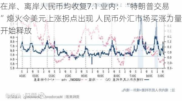 在岸、离岸人民币均收复7.1 业内：“特朗普交易”熄火令美元上涨拐点出现 人民币外汇市场买涨力量开始释放