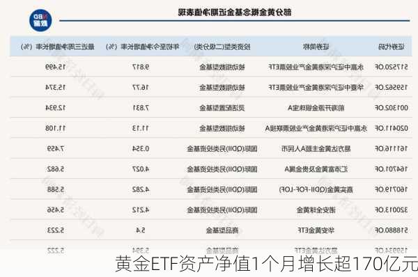 黄金ETF资产净值1个月增长超170亿元