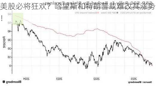 美股必将狂欢？哈里斯和特朗普或难改其涨势！