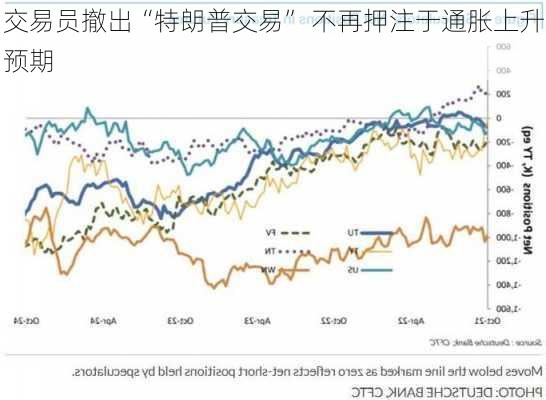 交易员撤出“特朗普交易” 不再押注于通胀上升预期