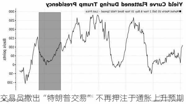 交易员撤出“特朗普交易” 不再押注于通胀上升预期