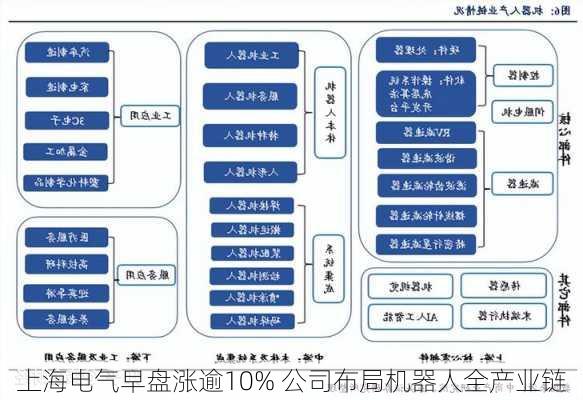 上海电气早盘涨逾10% 公司布局机器人全产业链