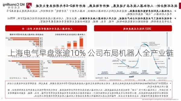 上海电气早盘涨逾10% 公司布局机器人全产业链