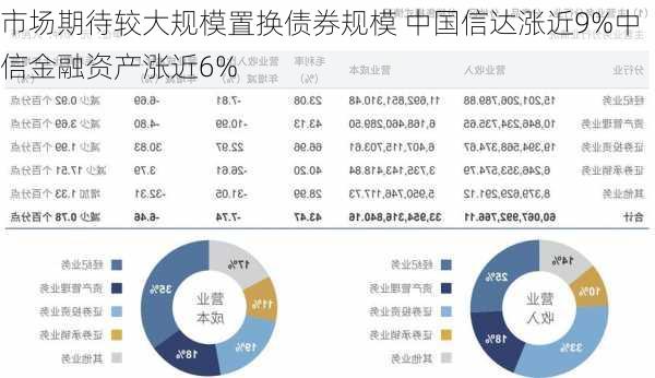 市场期待较大规模置换债券规模 中国信达涨近9%中信金融资产涨近6%