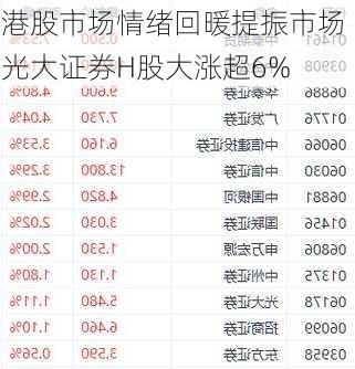 港股市场情绪回暖提振市场 光大证券H股大涨超6%