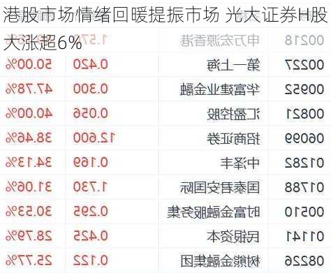 港股市场情绪回暖提振市场 光大证券H股大涨超6%