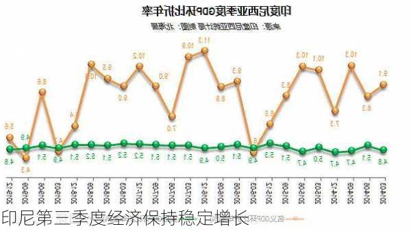 印尼第三季度经济保持稳定增长