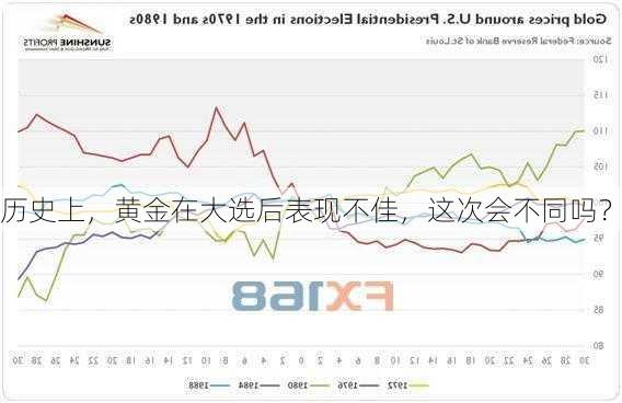 历史上，黄金在大选后表现不佳，这次会不同吗？