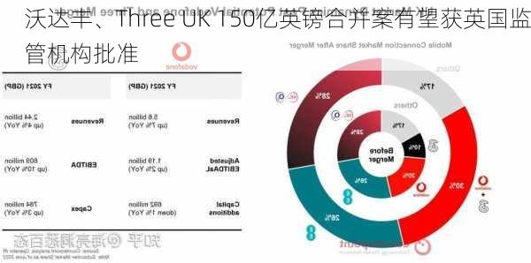 沃达丰、Three UK 150亿英镑合并案有望获英国监管机构批准