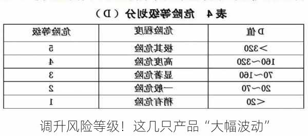 调升风险等级！这几只产品“大幅波动”