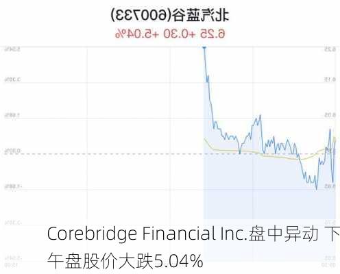 Corebridge Financial Inc.盘中异动 下午盘股价大跌5.04%