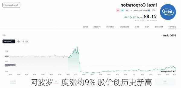 阿波罗一度涨约9% 股价创历史新高