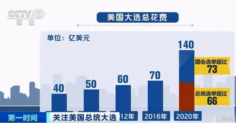 “特朗普”大涨超17%！美国大选投票开始，美47州及3个美属地检察长呼吁大选后“和平移交权力”