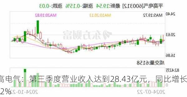 平高电气：第三季度营业收入达到28.43亿元，同比增长8.42%