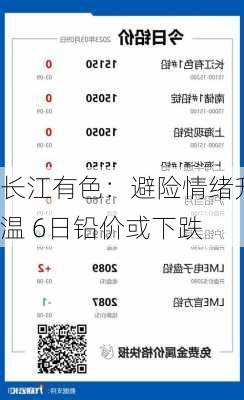 长江有色：避险情绪升温 6日铅价或下跌