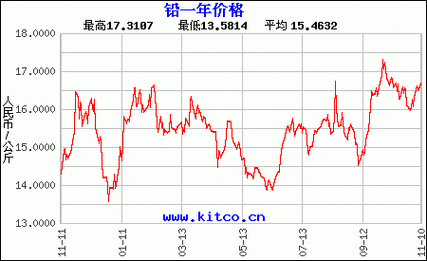 长江有色：避险情绪升温 6日铅价或下跌