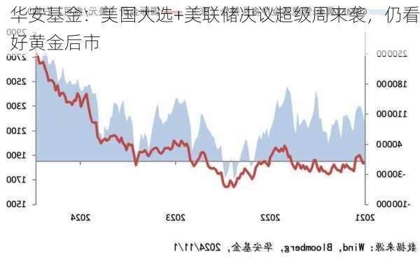 华安基金：美国大选+美联储决议超级周来袭，仍看好黄金后市