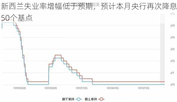 新西兰失业率增幅低于预期，预计本月央行再次降息50个基点