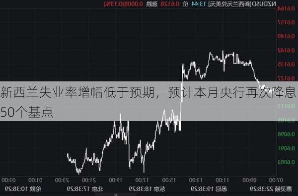 新西兰失业率增幅低于预期，预计本月央行再次降息50个基点