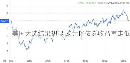 美国大选结果初显 欧元区债券收益率走低