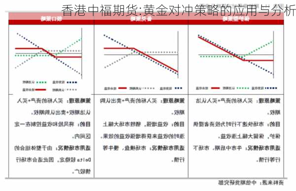 香港中福期货:黄金对冲策略的应用与分析